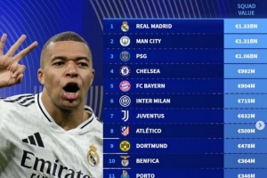 乐鱼app-世俱杯各队身价排名：皇马13.3亿欧居首 奥克兰城最低仅460万欧