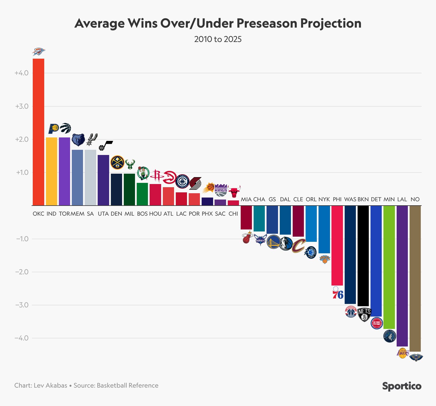 Leyu-擅长打脸！过去15年雷霆一直是战绩高于赛季前媒体预测的球队