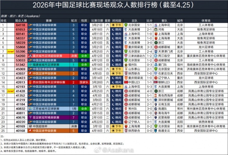 京津德比55396人观战,排2026年中国足球赛事现场观众人数第7位